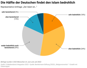 Mehr über den Artikel erfahren Staatlich geförderte Islamkritikfeindlichkeit