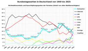 Mehr über den Artikel erfahren Der Graue Star der Demoskopie: Größenanteil und Einstellungen der Nichtwähler